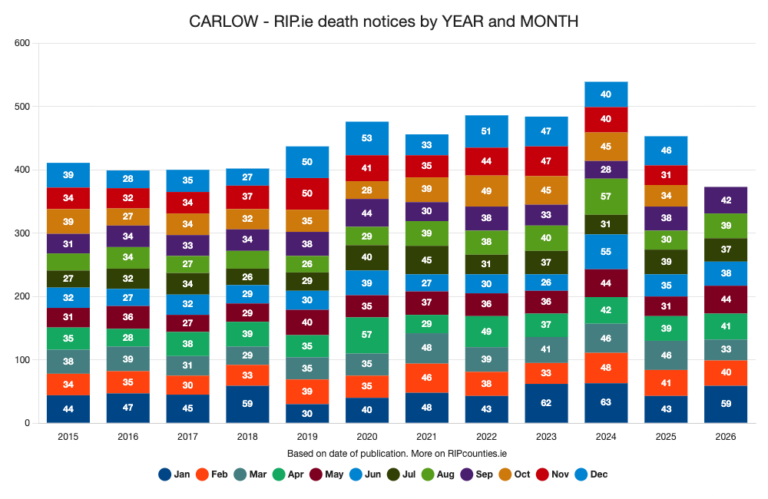 CARLOW - RIP.ie death notices by YEAR and MONTH | RIP Counties