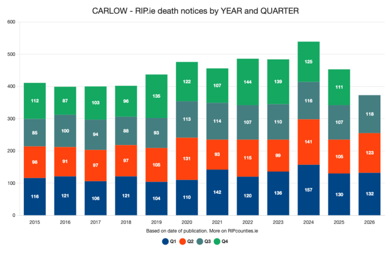 CARLOW - RIP.ie death notices by YEAR and QUARTER | RIP Counties