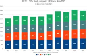 CORK - RIP.ie death notices by YEAR and QUARTER | RIP Counties